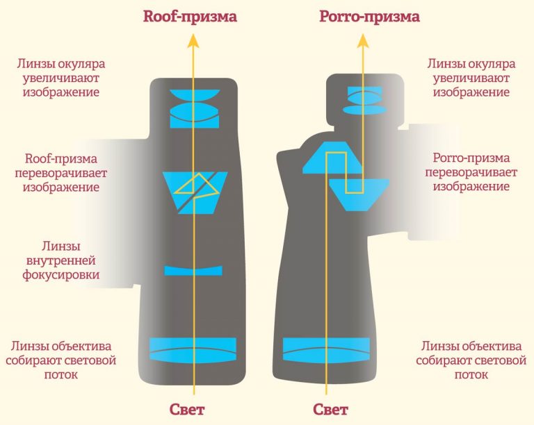 Схема бинокля физика